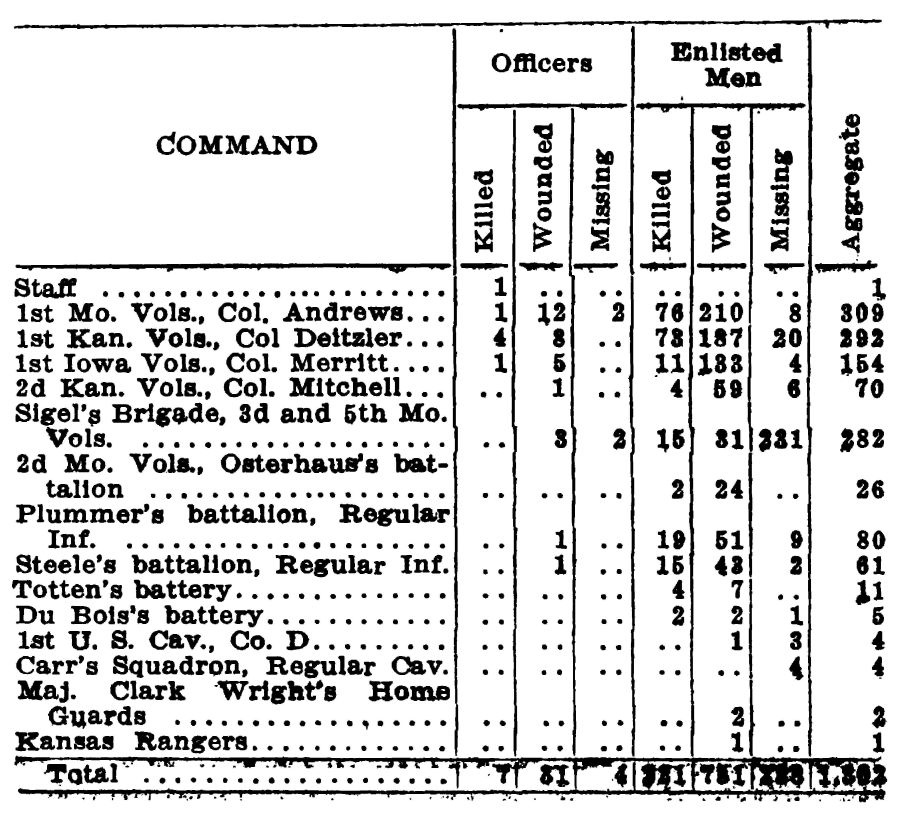 176-table of Union Casualties