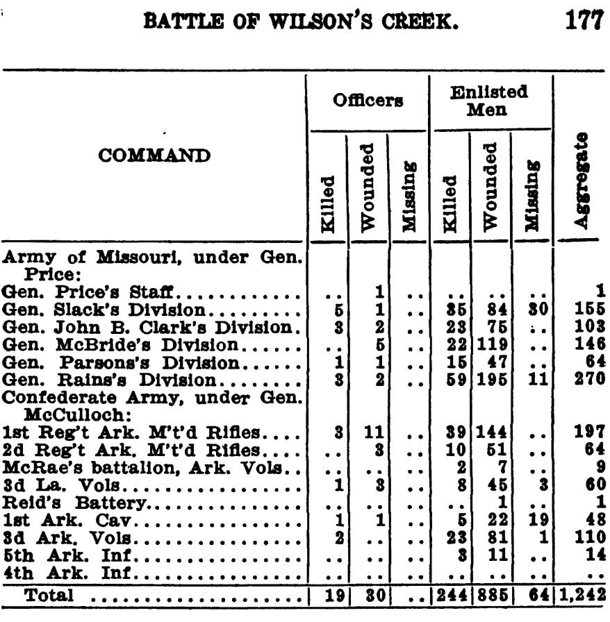 177-table of Confederate Casualties