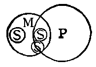 Circles of M and P, overlapping, with 3 instances of a circle of S: 1. S in M, but not in P; 2. S in the overlap of M and P; 3. S in M, some S in P.