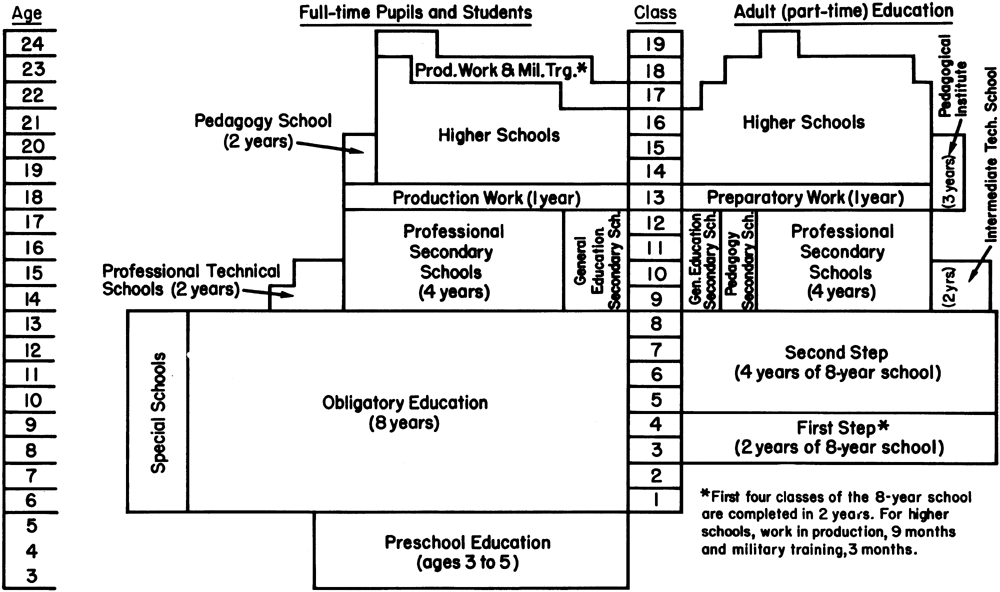Figure 5. Educational System in Albania, 1969