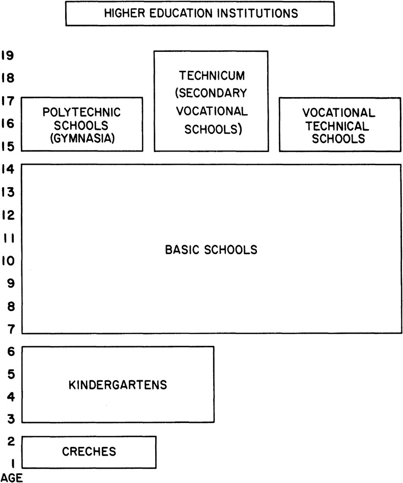Figure 5. The Bulgarian School System, 1973