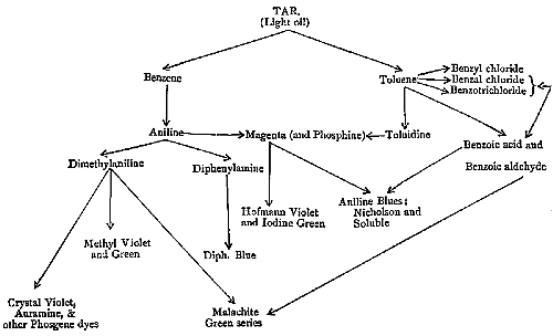 Extraction Flow Chart Of Benzoic Acid Naphthalene And Aniline