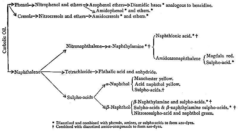 Extraction Flow Chart Of Benzoic Acid Naphthalene And Aniline