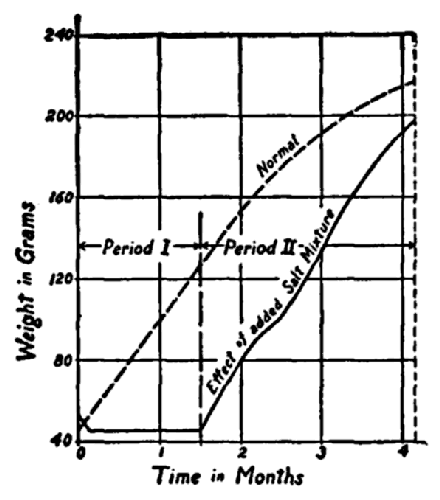 Showing normal increasing weight gain, compared to, in period I, a deficiency leading
to no weight gain, and in period II, salt mixture leading to an increasing weight gain