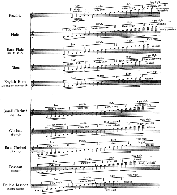The Project Gutenberg eBook of Principles of Orchestration, by Nikolay