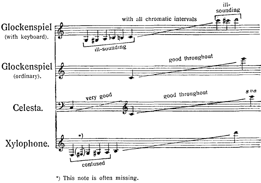 The Project Gutenberg eBook of Principles of Orchestration, by Nikolay