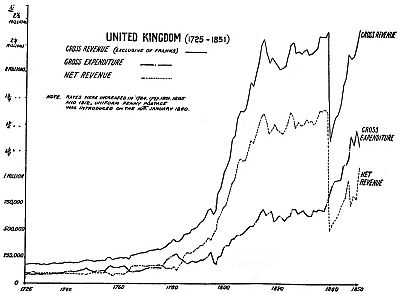 Graph of the variation of United Kingdom postage revenue and expenditure between 1725 and 1851.