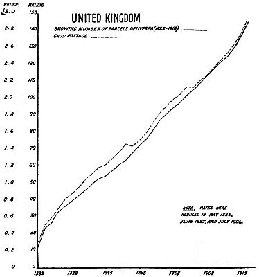 Graph of the variation of United Kingdom postage Parcel Deliveries between 1883 and 1914.