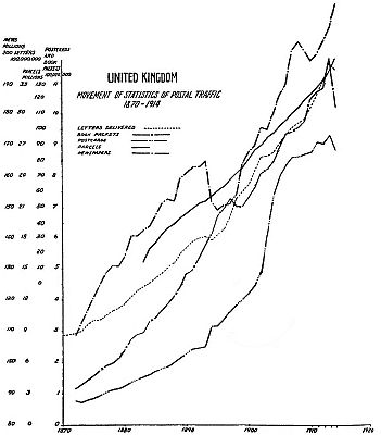 UNITED KINGDOM MOVEMENT OF STATISTICS OF POSTAL TRAFFIC
1870-1914
