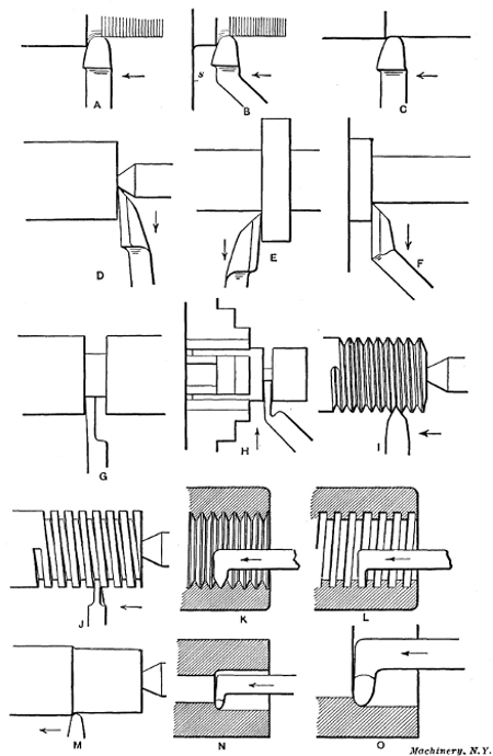 Views illustrating Use of Various Types of Lathe Tools