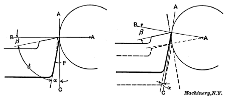 Illustrations showing how Effective Angles of Slope and Clearance change as Tool is raised or lowered