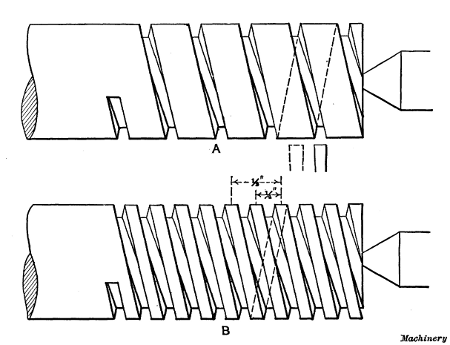 Views illustrating how a Double Square Thread is Cut
