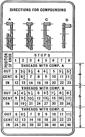 Index Plate showing Position of Control Levers for Cutting Threads of Different Pitch