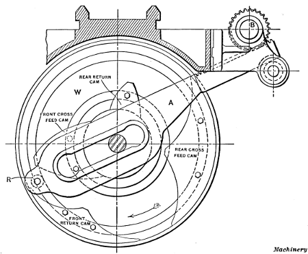 Diagram of Cross-slide Cams and Feeding Mechanism