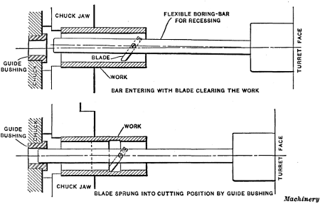 Flexible Boring Tool used for Recessing a Bushing in Automatic Chucking and Turning Machine