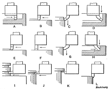Diagrams Illustrating Use of Different Forms of Tools