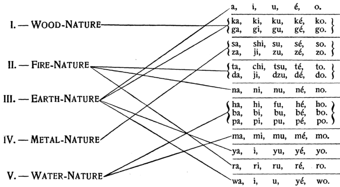 PHONETIC RELATION of the FIVE ELEMENTAL-NATURES to the JAPANESE SYLLABARY