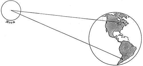 Fig. 3.—Finding the moon's distance from the earth.