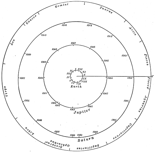 Fig. 16.—The orbits of Jupiter and Saturn.