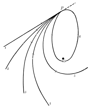 Fig. 20.—Different kinds of orbits.