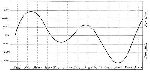 Fig. 30.—The equation of time.