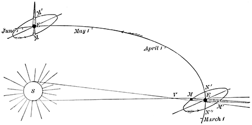 Fig. 34.—Relation of the lunar nodes to eclipses.