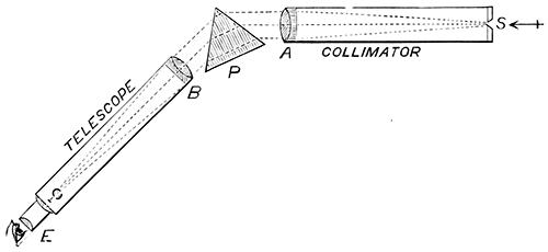 Fig. 46.—Principal parts of a spectroscope.