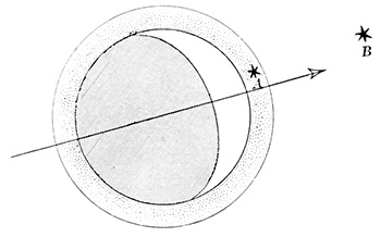 Fig. 61.—Occultations and the moon's
atmosphere.