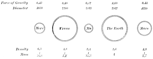 Fig. 84.—The inner planets and the moon.