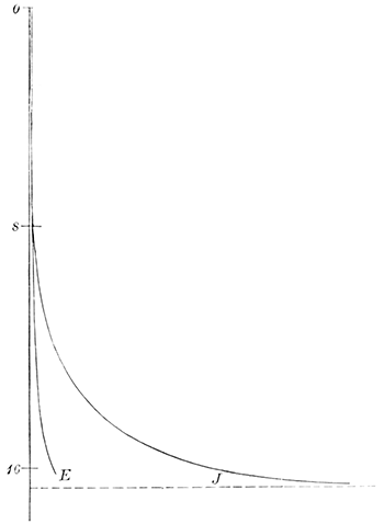 Fig. 88.—Increase of density in the atmospheres
of Jupiter and the earth.