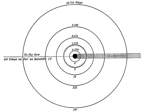 Fig. 89.—Orbits of Jupiter's satellites.