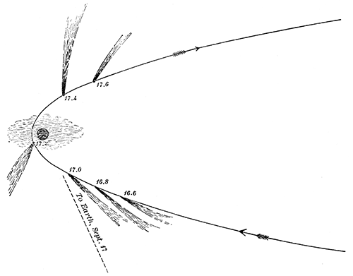 Fig. 109.—Motion of the Great Comet of 1883 in passing around the sun.