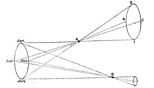 Fig. 121.—Determining a star's parallax.