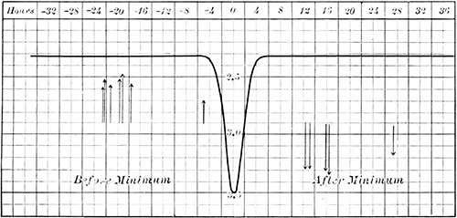 Fig. 130.—The light curve of Algol.
