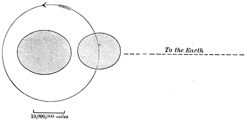 Fig. 132.—The system of β Lyr.—Myers.