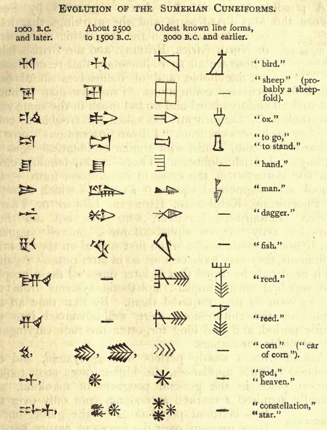 Evolution of the Sumerian Cuneiforms.