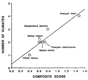 Relationship between number of climates in which a species is found and its composite score. number of climates vs composite score