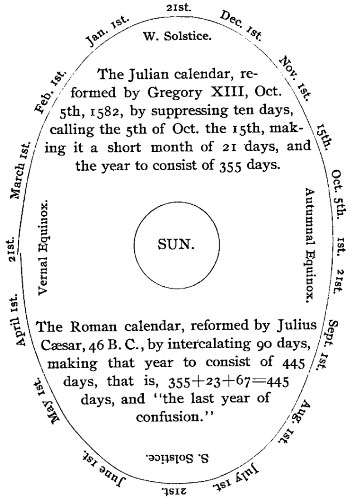 The Julian calendar, reformed by Gregory XIII, Oct. 5th,
1582, by suppressing ten days, calling the 5th of Oct. the 15th, making it
a short month of 21 days, and the year to consist of 355 days. The Roman calendar, reformed by Julius Cæsar, 46 B. C., by intercalating
90 days, making that year to consist of 445 days, that is, 355 + 23 + 67 = 445 days, and 'the last year of confusion.'