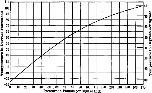 Chlorine gas pressures at various temperatures