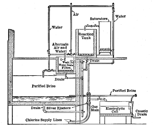 Brine Saturating and Purifying
Equipment