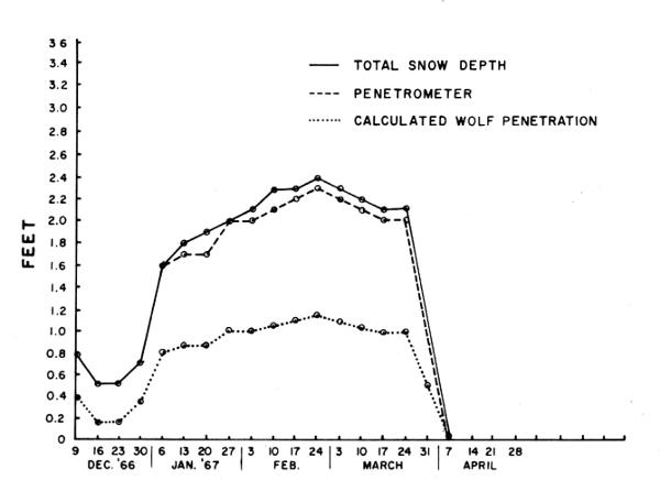 Figure 1.—Snow depth and penetrability by deer
and wolves near Isabella, Minnesota, 1966-67.