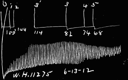 Fig. 32.—Slow drum. Sudden decrease in amplitude at 4.