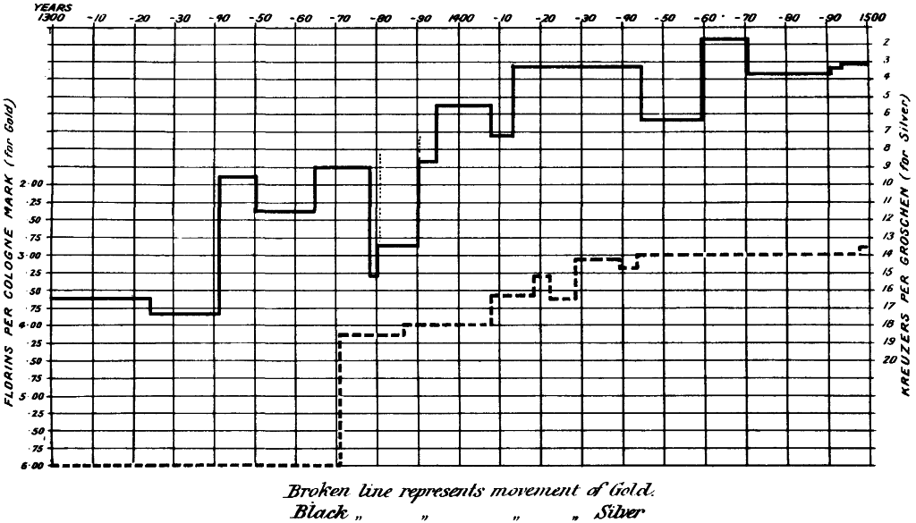TABLE OF THE MOVEMENT OF GOLD & SILVER IN GERMANY 1300-1500.