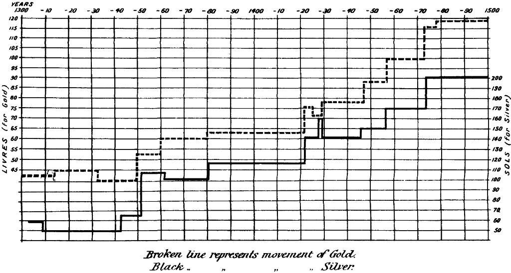 TABLE OF THE MOVEMENT OF GOLD & SILVER IN FRANCE, 1300-1500.