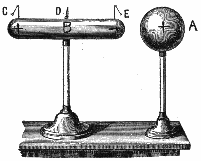 Pith ball mounted on near end deflects toward charged
metal ball; pith ball on far end deflects away.