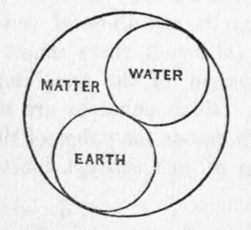 Illustration: A large circle, "matter", within which are two other circles, "water" and "earth".