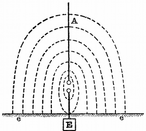 FIG. 4.--LINES OF ELECTRIC STRAIN (DOTTED LINES)
EXTENDING BETWEEN A MARCONI AERIAL, A, AND THE EARTH _ee_ BEFORE
DISCHARGE.
