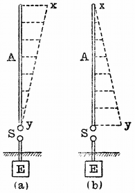 FIG. 6.--(_a_) DISTRIBUTION OF ELECTRIC PRESSURE IN A
MARCONI AERIAL, A, (_b_) DISTRIBUTION OF ELECTRIC CURRENT IN A MARCONI
AERIAL, AS SHOWN BY THE ORDINATES OF THE DOTTED LINE _xy_.