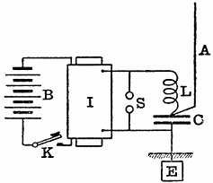 FIG. 14.--BRAUN'S RADIATOR. B, battery; I, induction
coil; K, key; S, spark-gap; L, inductance coil; C, condenser; A,
aerial.