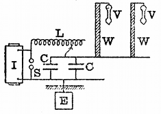 FIG. 22.--SEIBT'S APPARATUS FOR EXHIBITING ELECTRIC
RESONANCE. I, induction coil; S, spark gap; CC, condensers; L,
variable inductance; E, earth plate; WW, wire spirals; VV, vacuum
tubes.
